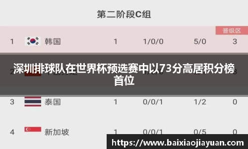 深圳排球队在世界杯预选赛中以73分高居积分榜首位
